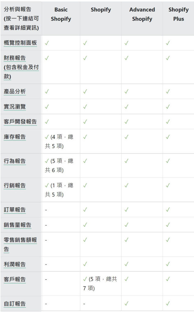 shopify各方案提供之行銷報告差異