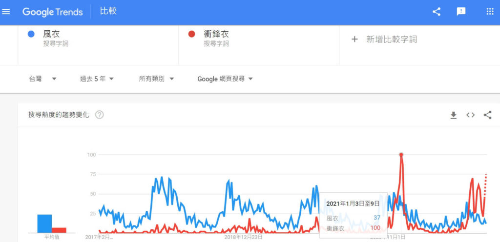 關鍵字趨勢分析